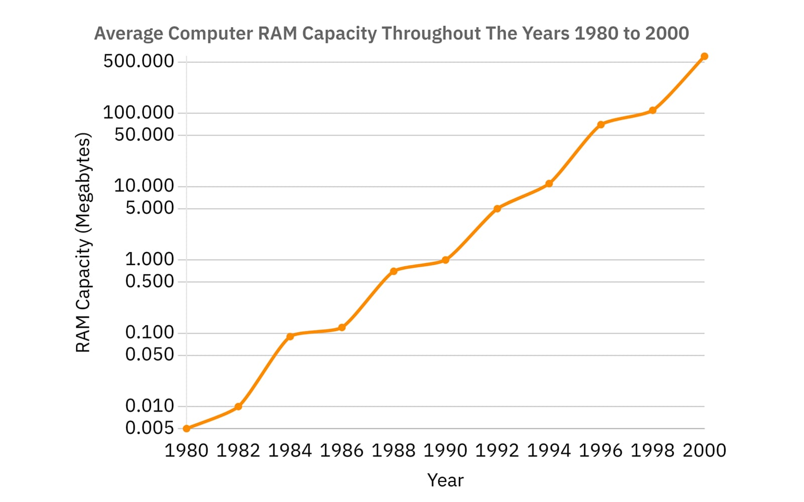A graph showing the average RAM capacity from 1980 to 2000